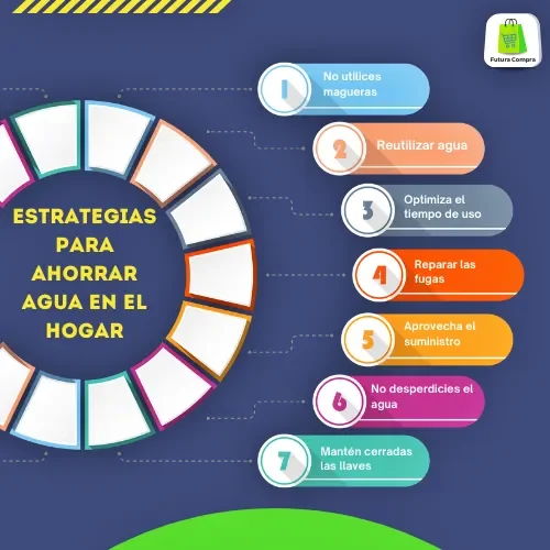 Estrategias para ahorrar agua en los hogares y contribuir mejor al medio ambiente.
